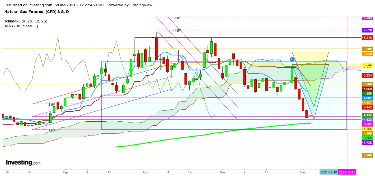 Natural Gas Futures Daily Chart - Expected Trading Zones