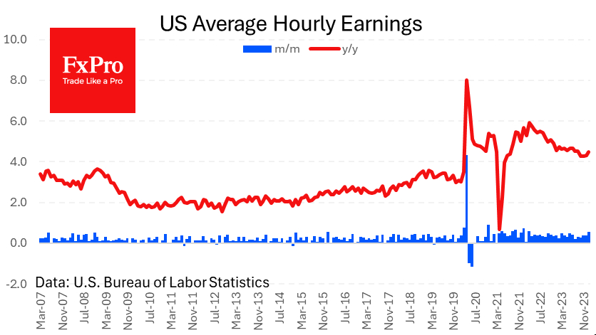 Average hourly earnings accelerated to 4.5% y/y