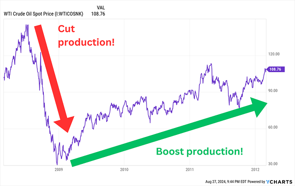 2008-Oil Crash Rally