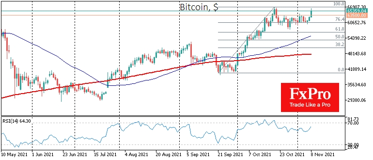 Bitcoin has moved up from month-long sideways trend