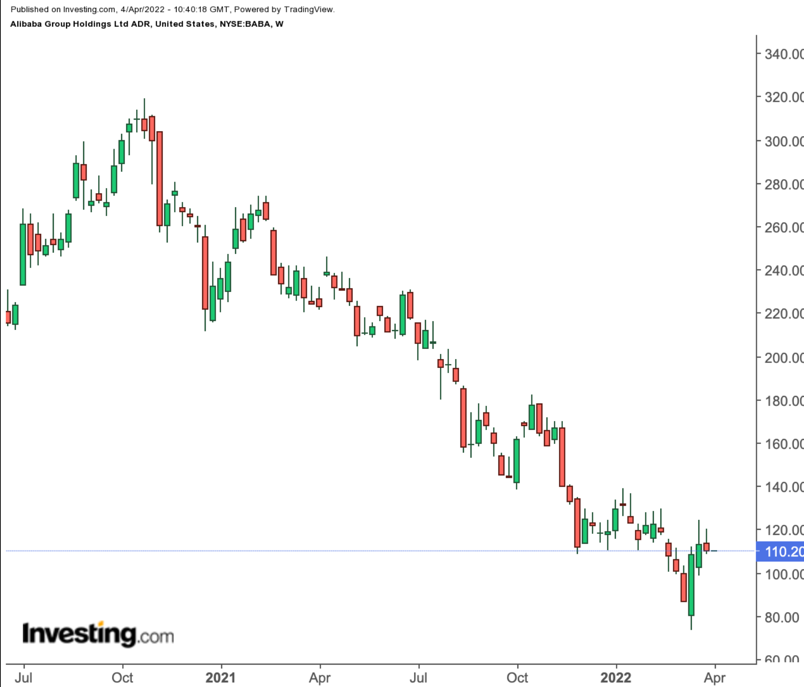 Alibaba share price nasdaq