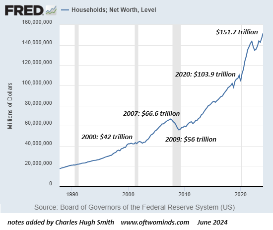 Households Net Worth Level