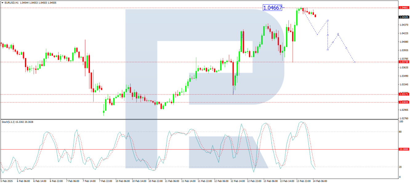 Eur/USD analisis