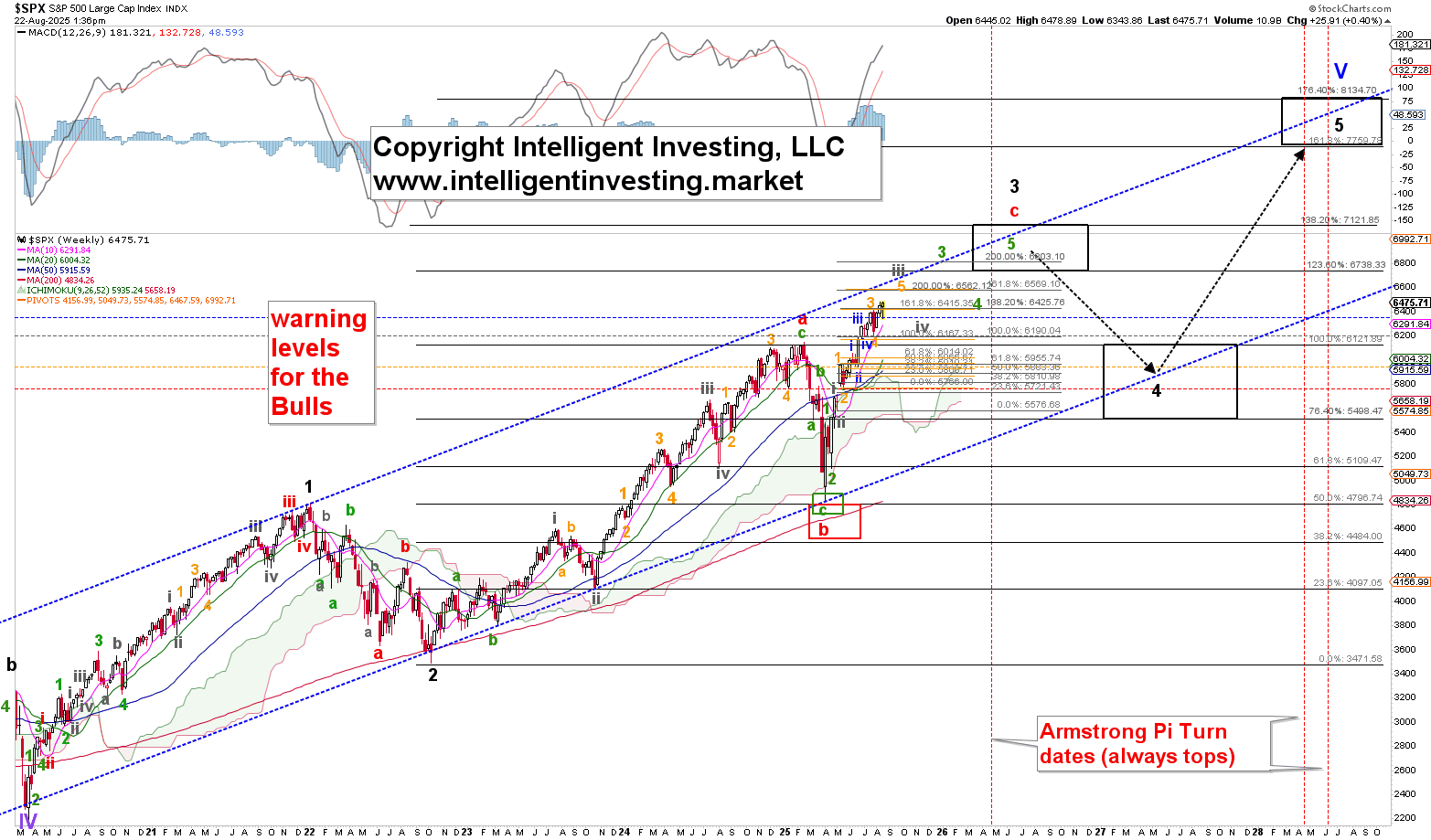 SPX Chart With Elliott Wave Count