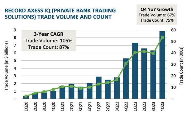 Bond Trading Growth