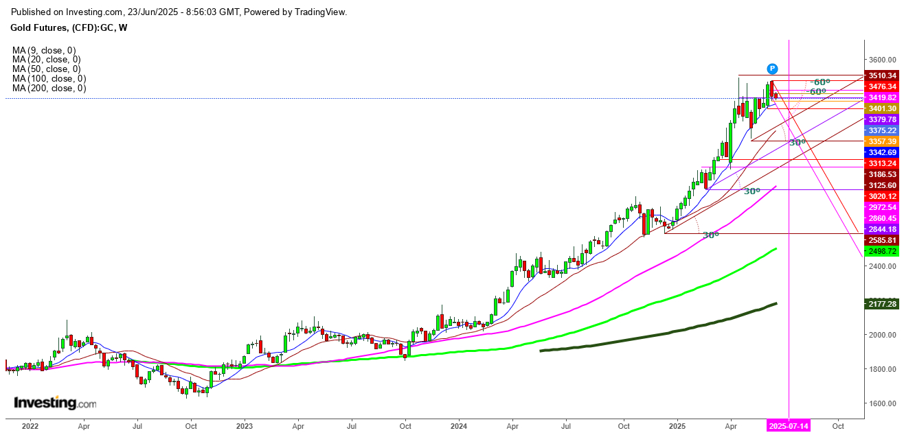 Gold Futures Weekly Chart