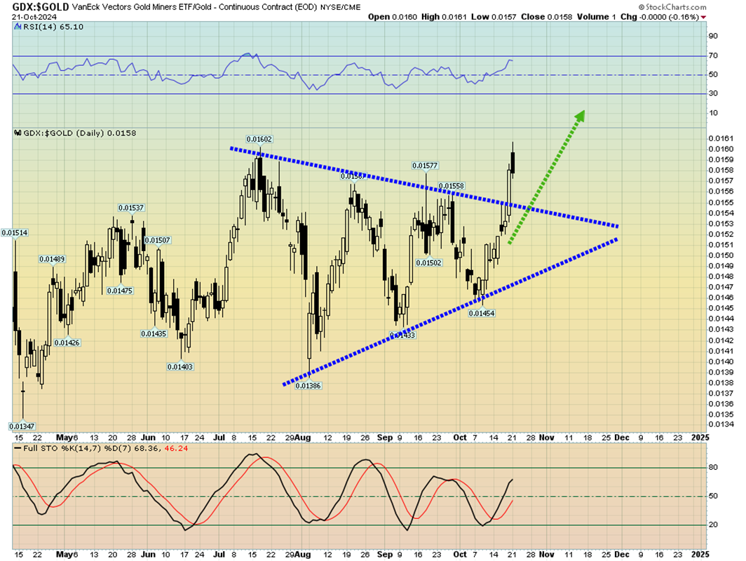 GDX/Gold Technical Chart 2