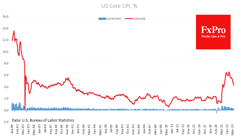 Core CPI rose by 0.3% m/m while slowing to 4.3% y/y