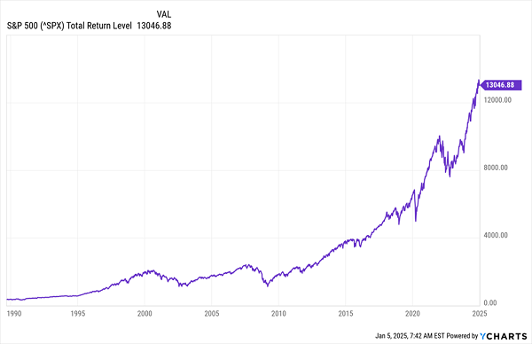 SPY-Long-Term