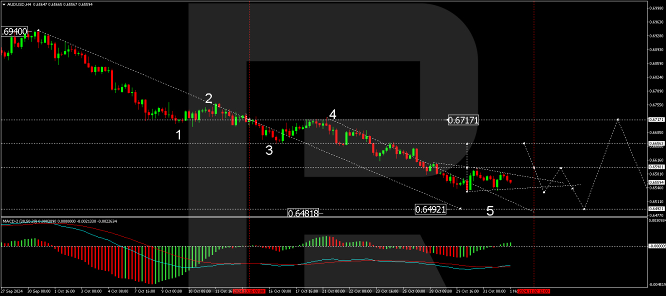 การวิเคราะห์ AUD/USD