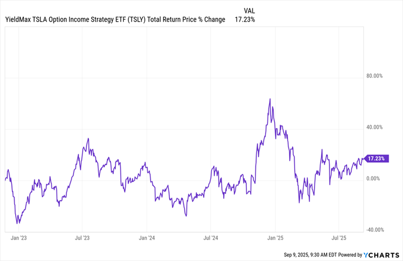 TSLY-Total Returns
