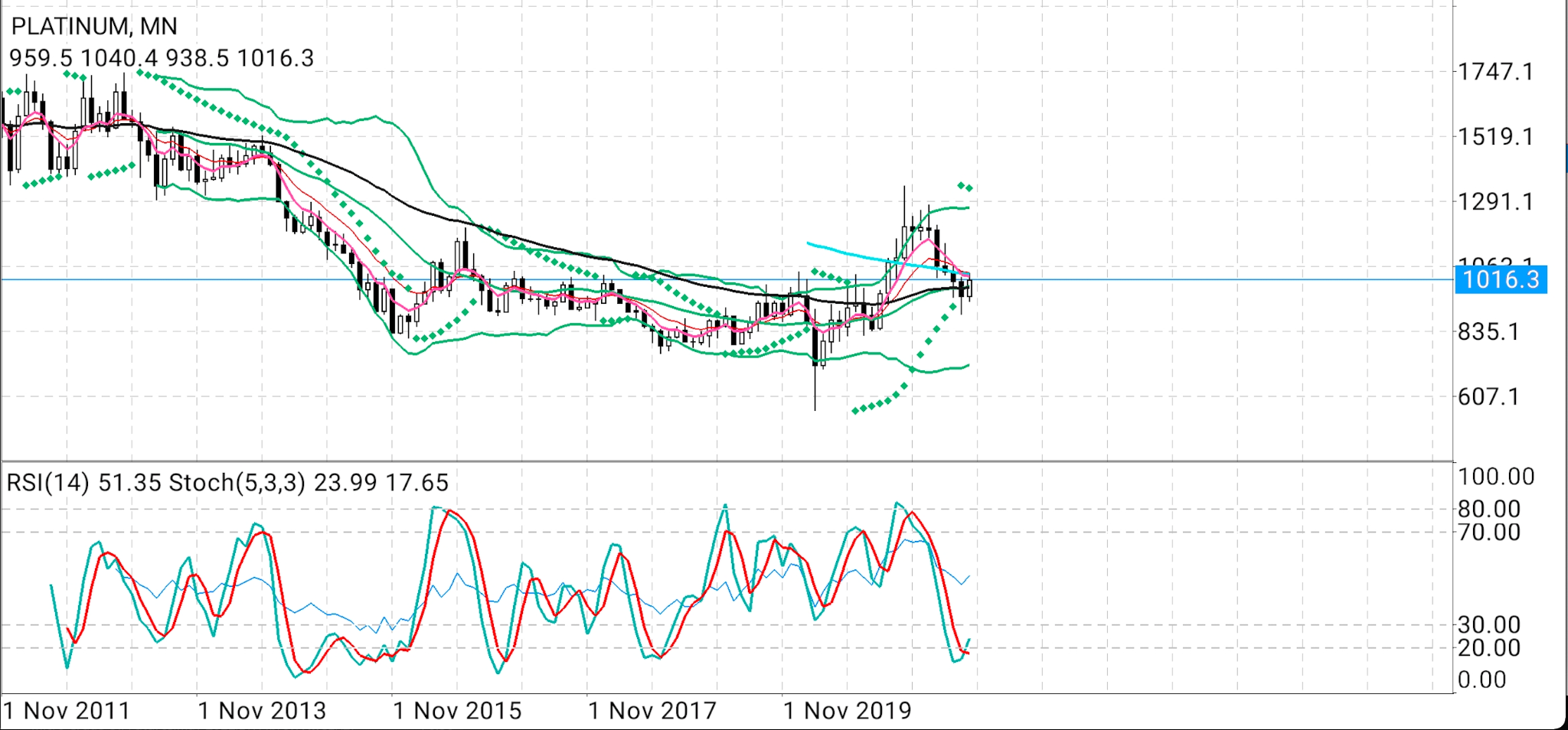 Platinum markets