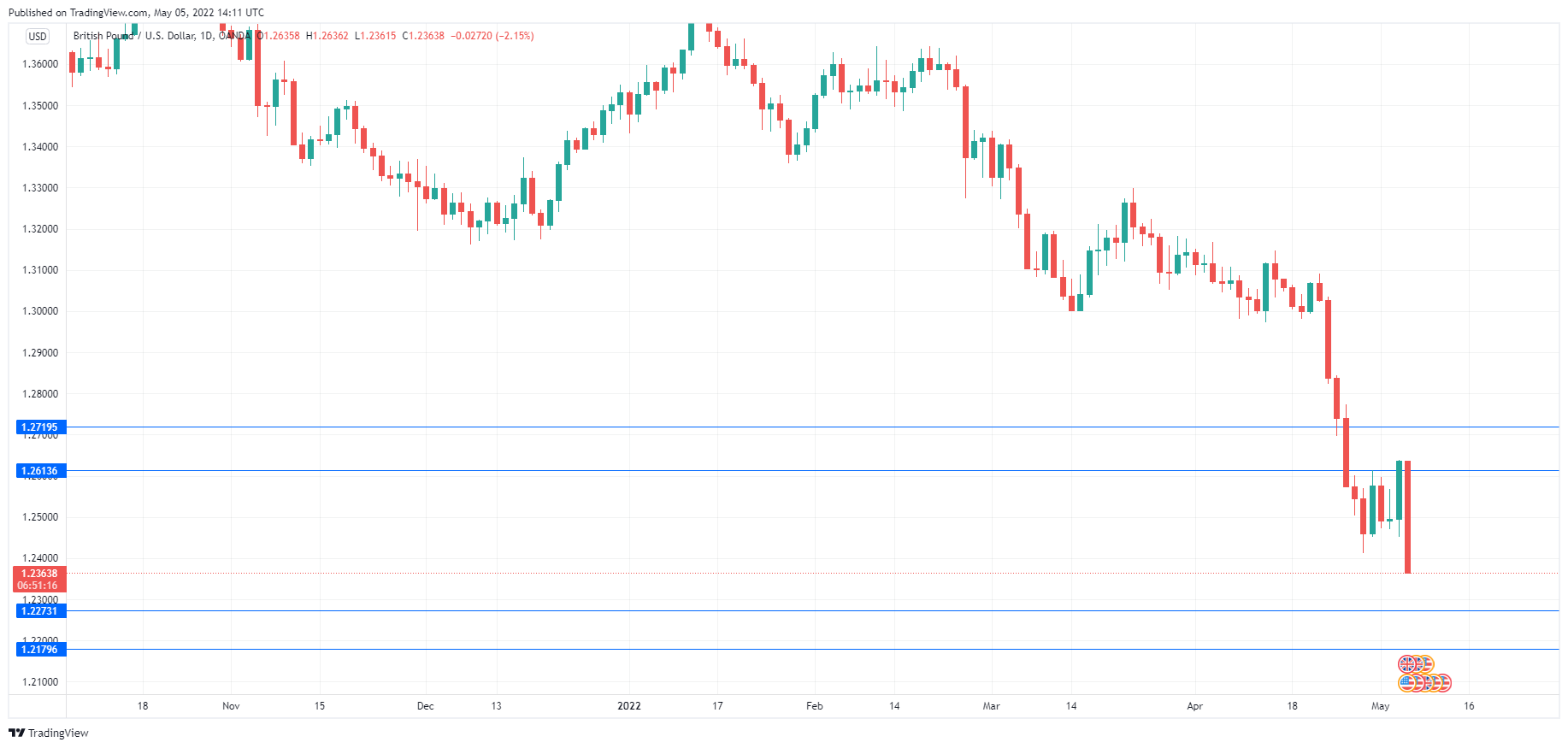 GBP/USD Daily Chart