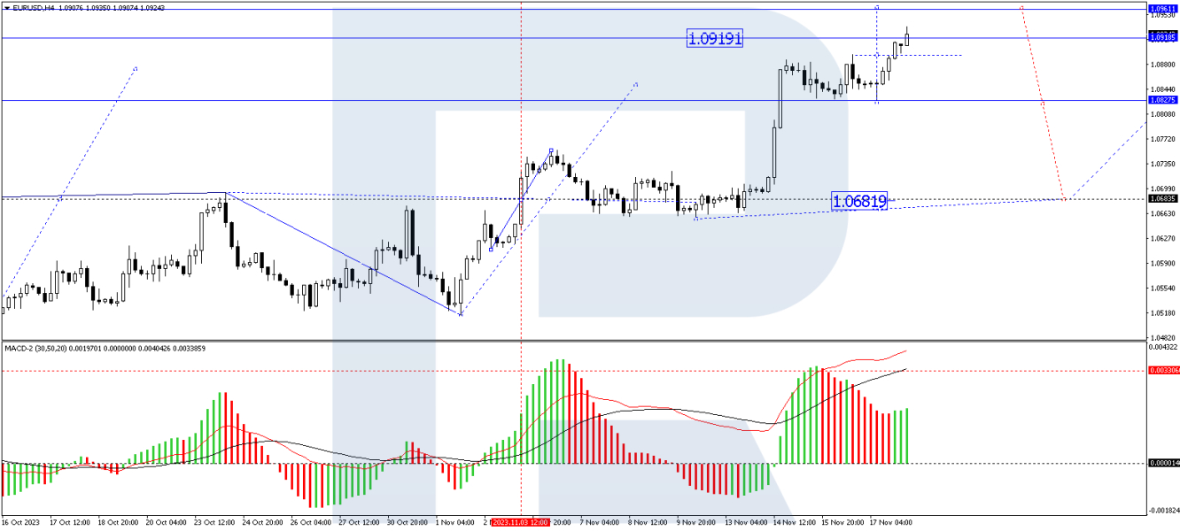 EURUSD H4 Technical analysis