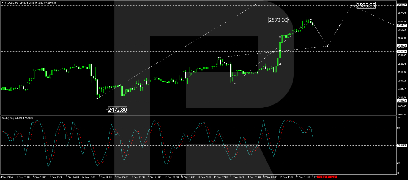 XAU/USD Analysis