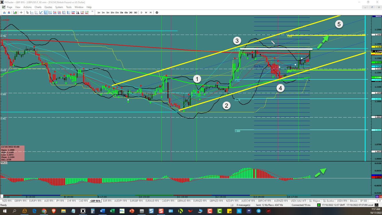 GBPUSD – Channel Continuation