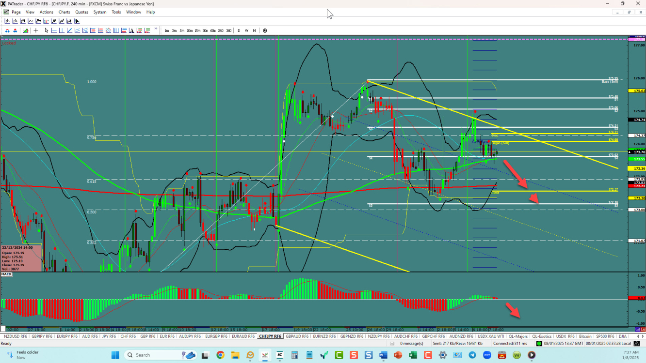 CHFJPY – Big channel underway