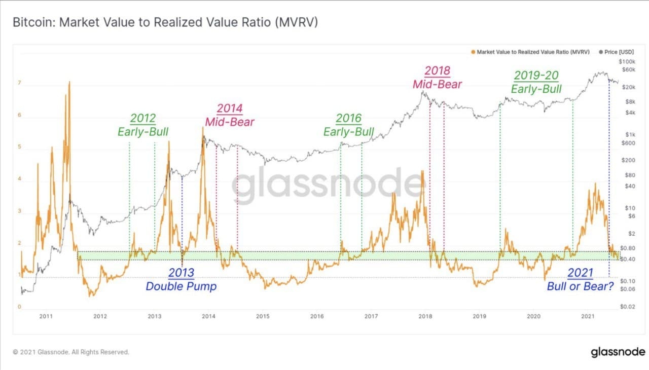 Glassnode Market Value to Realised Value Ratio