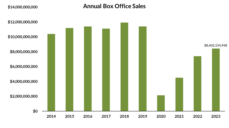 Box Office Sales