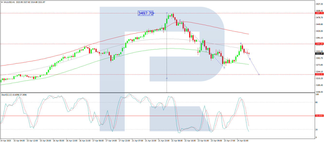 XAU/USD Analysis