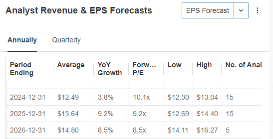 Analyst EPS Forecast