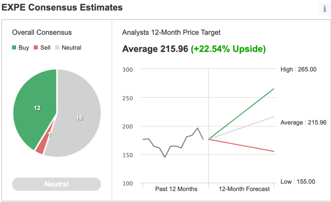 Expedia Consensus Estimates