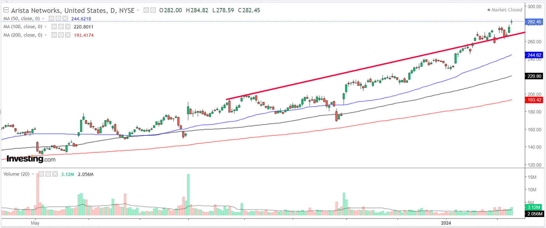 Arista Networks Daily Chart