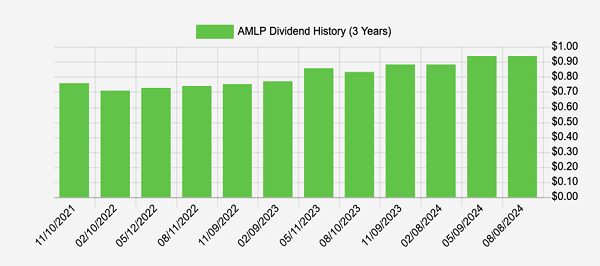 AMLP-Dividend