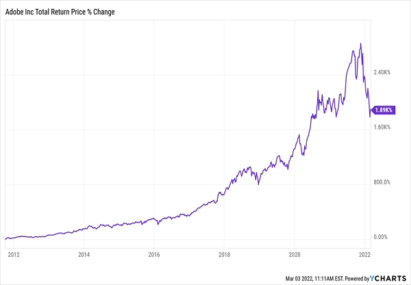 ADBE-Price Chart