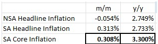 Inflation Data