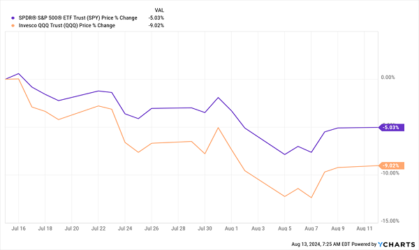 July Market Dip