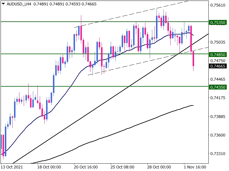 AUDUSD is set for more decline