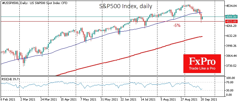 S&P500 losses exceeded 5% from the peak at one point on Monday
