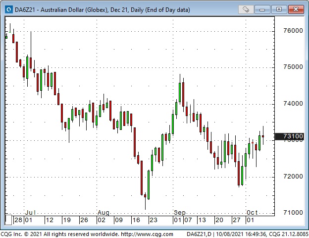 AUD Daily Chart