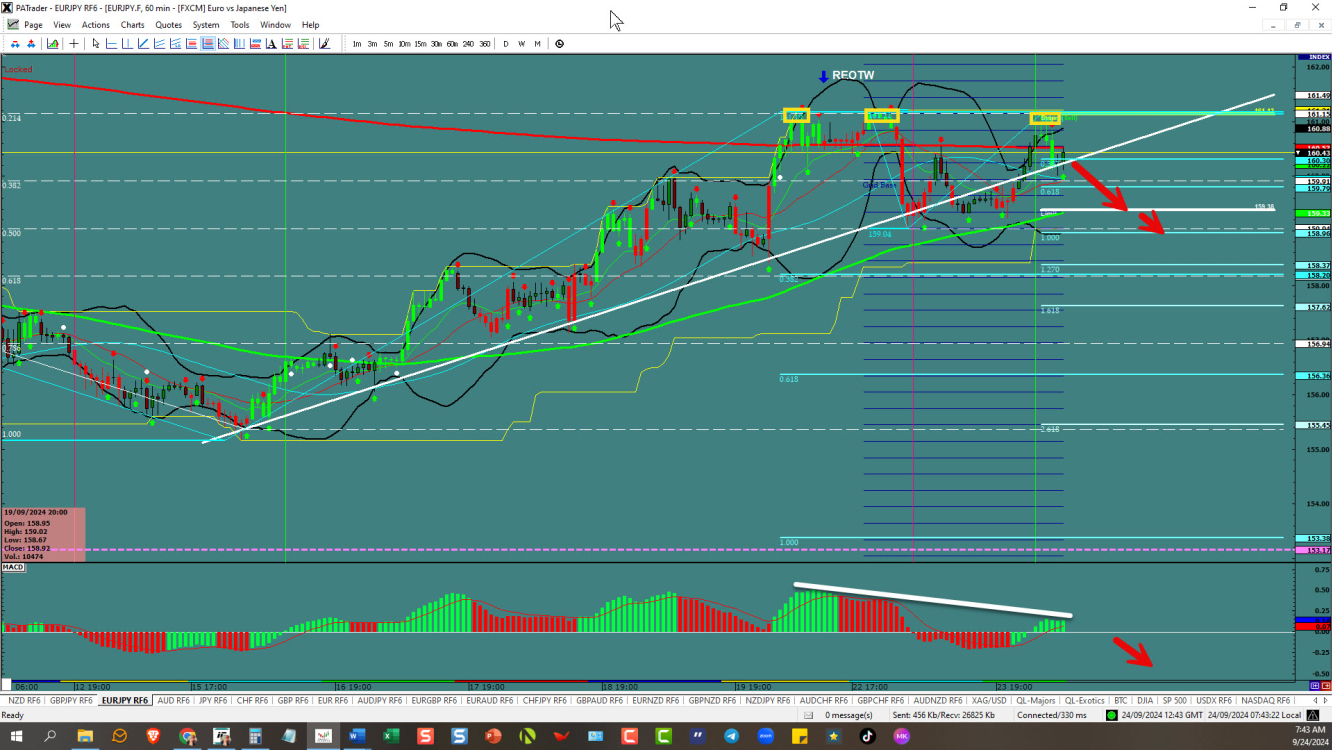 EURJPY – Triple top in place