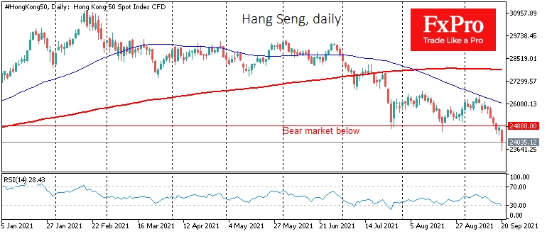 Hang Seng slips to one-year lows, losing 4.5% at one point today