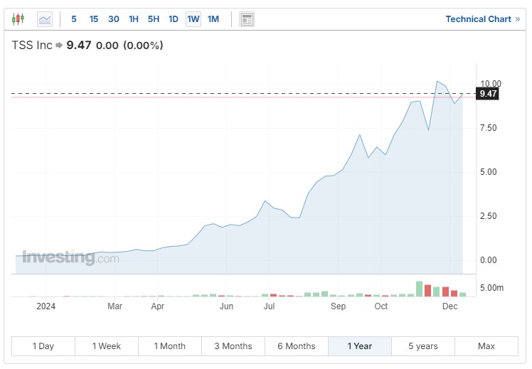 TSS Inc. Stock Chart