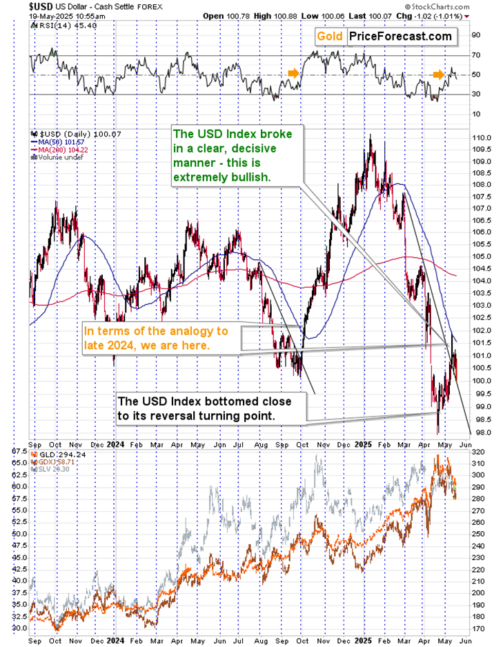  USD Index Chart – Daily Timeframe