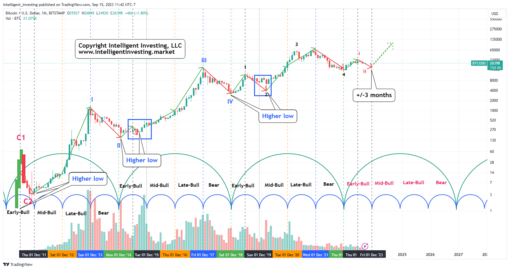 BTC/USD-Daily Chart