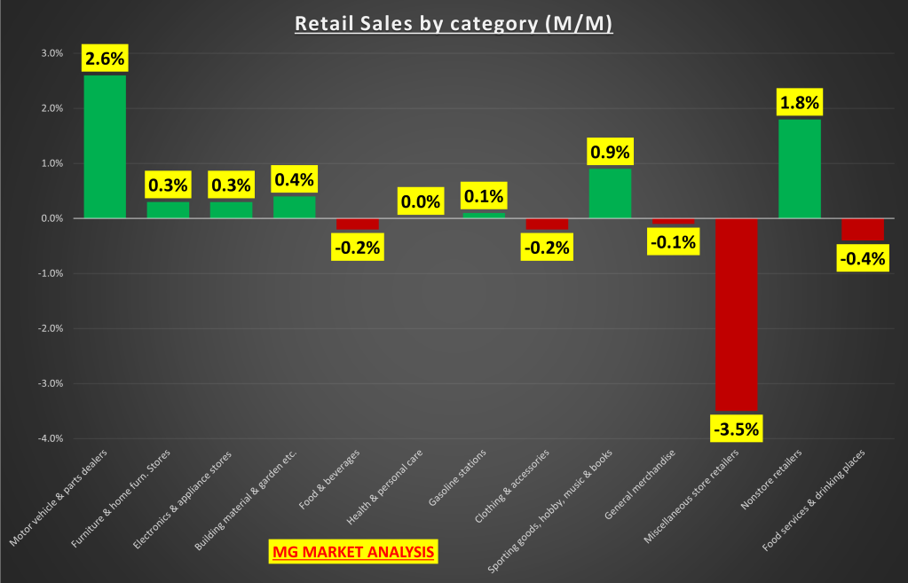 Record retail sales not as good as they appear 3