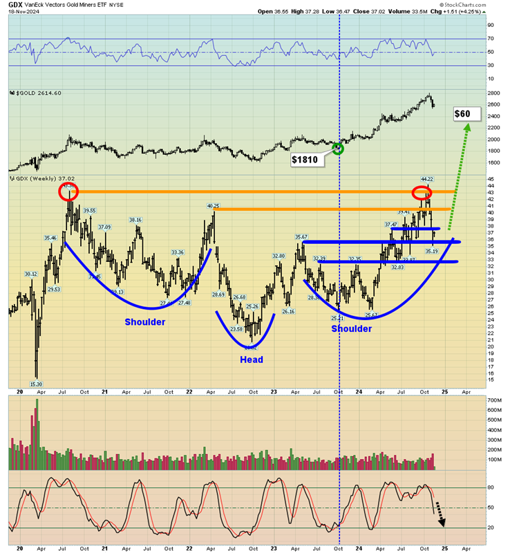 GDX targets 