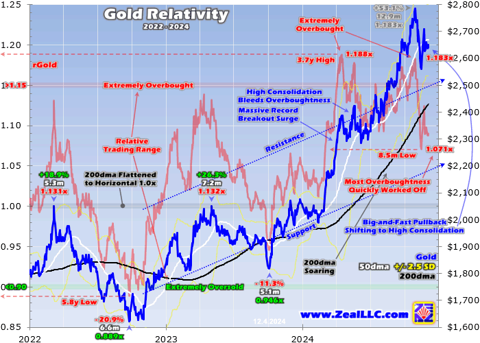 Gold relativity