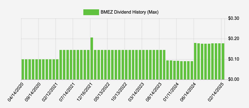 BMEZ-Dividend History