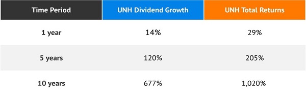 UNH-1-5-10-Year Table