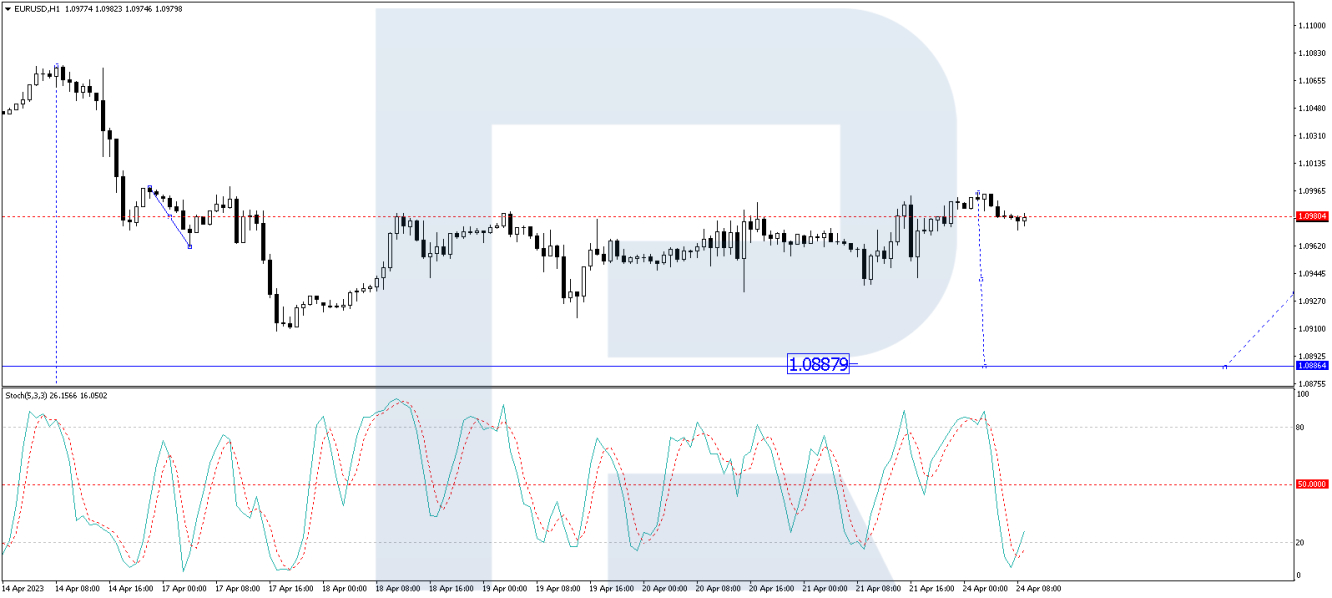 EUR/USD forecast