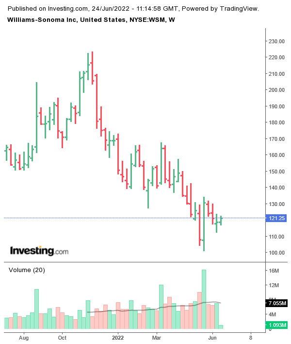 WSM Chart from Investing.com