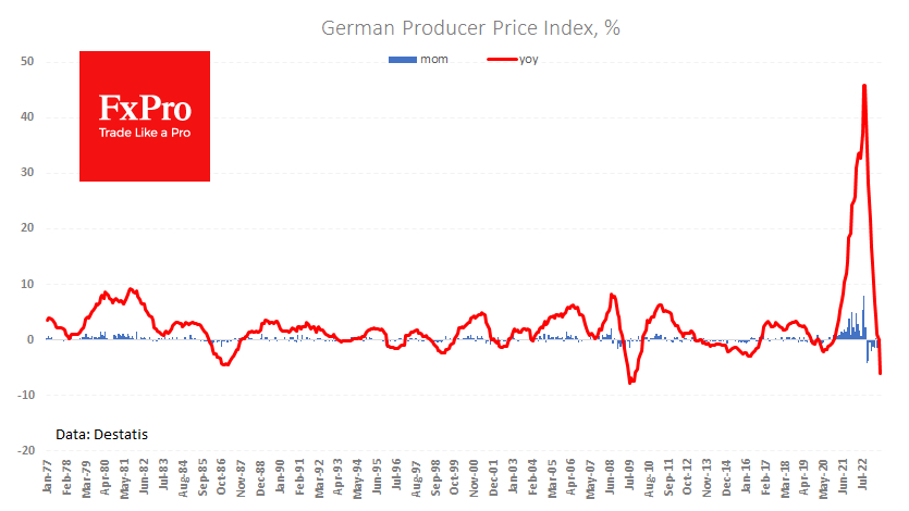 The German producer price index down 6% y/y