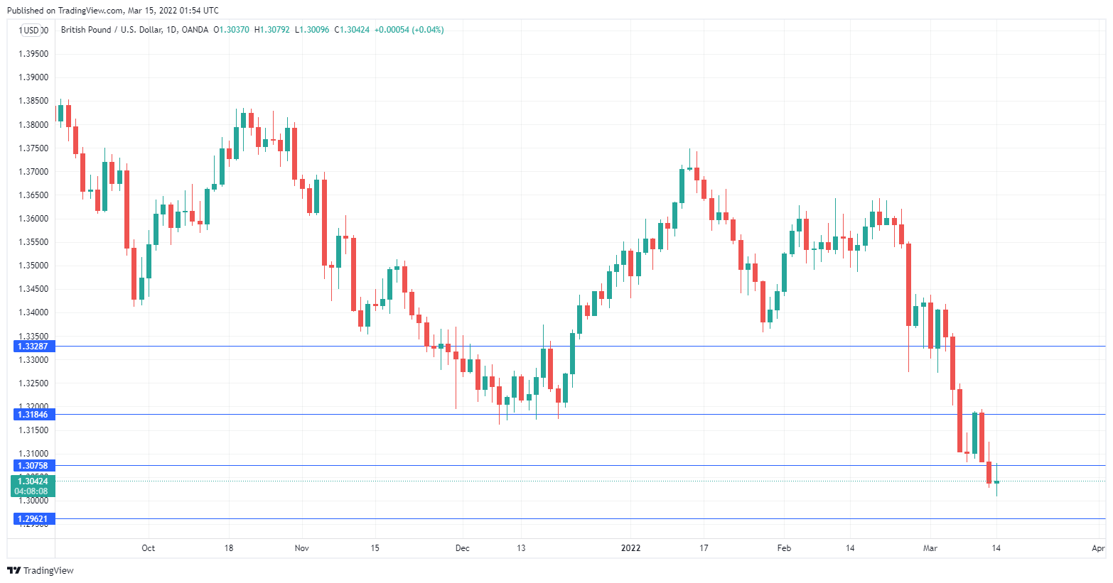 GBP/USD Daily Chart