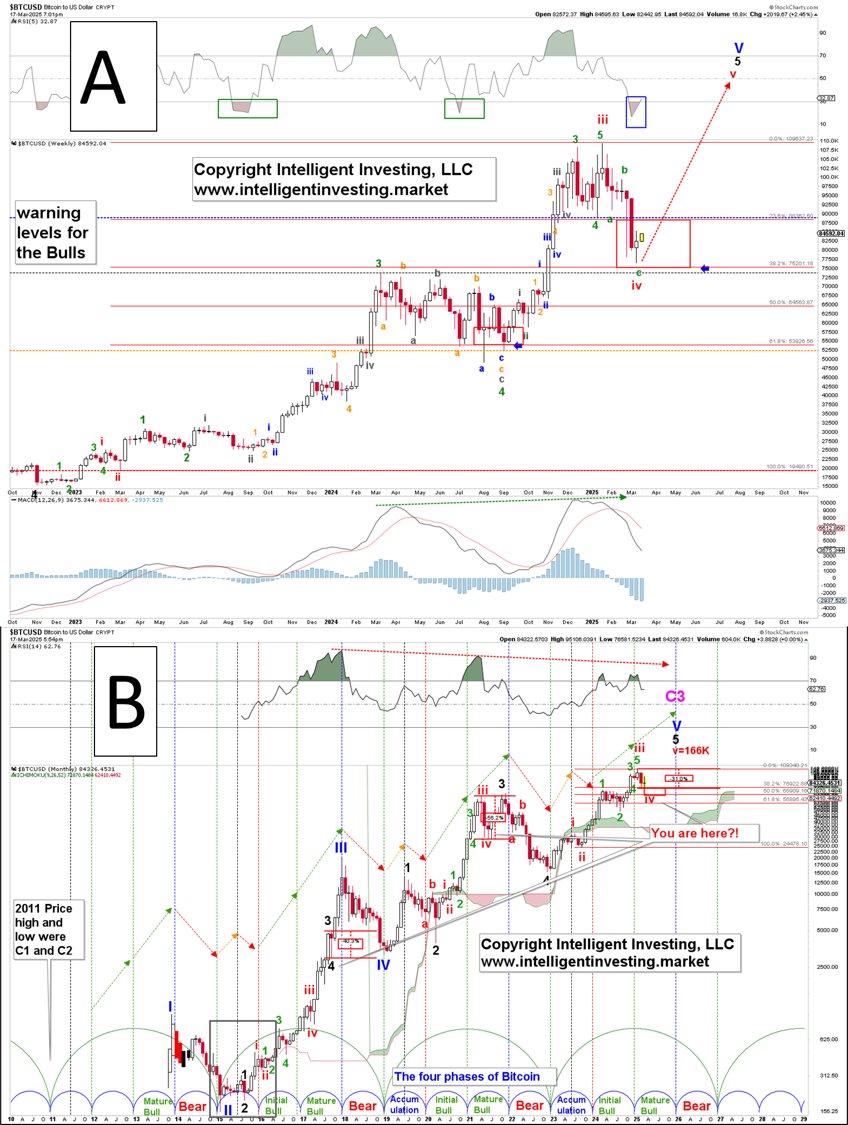 Figure 1. Preferred detailed, long-term EWP count for Bitcoin. Weekly chart top, monthly chart bottom