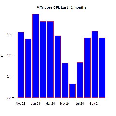 M/M Core CPI